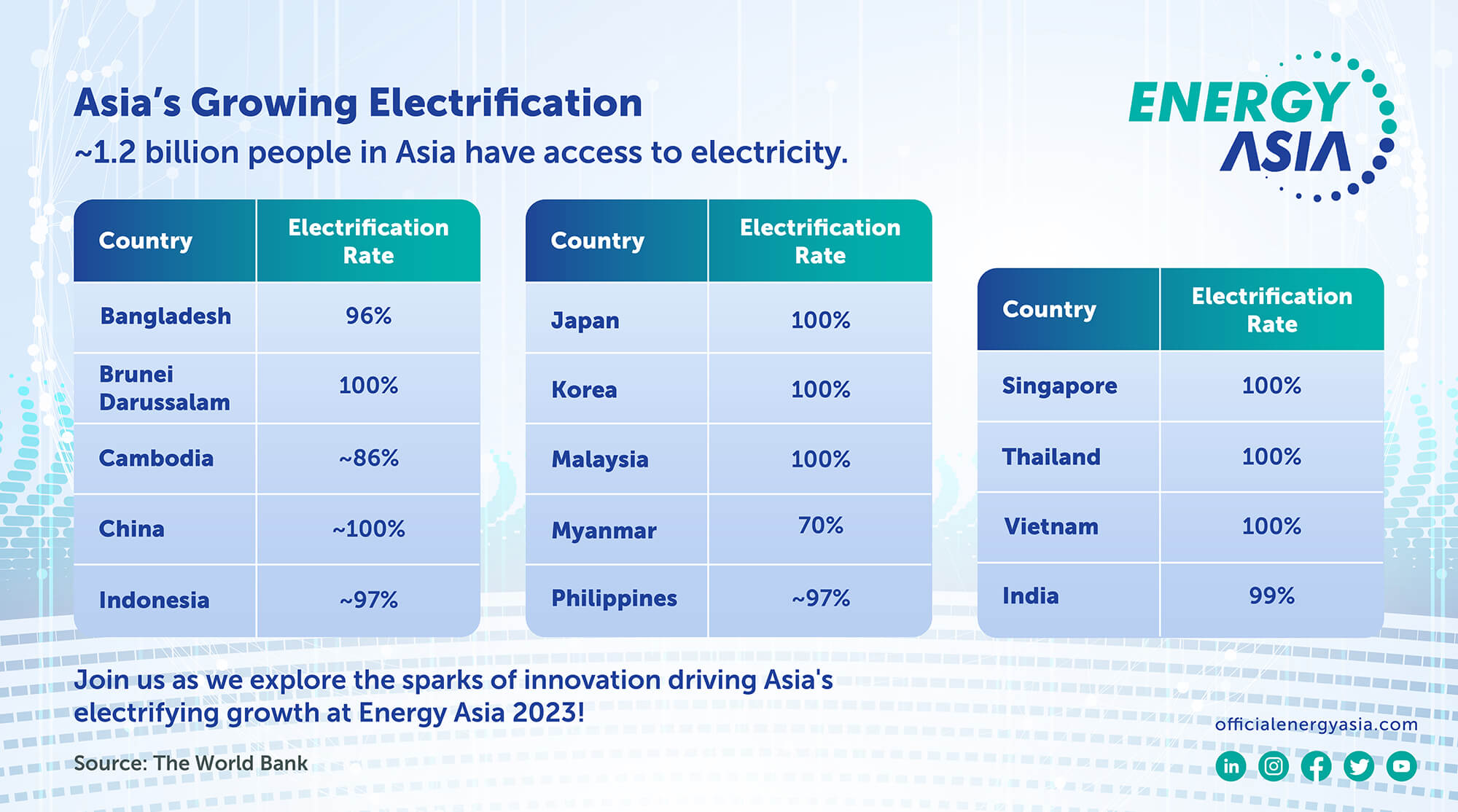 Powering Up: Asia's Unprecedented Growth in Electrification 