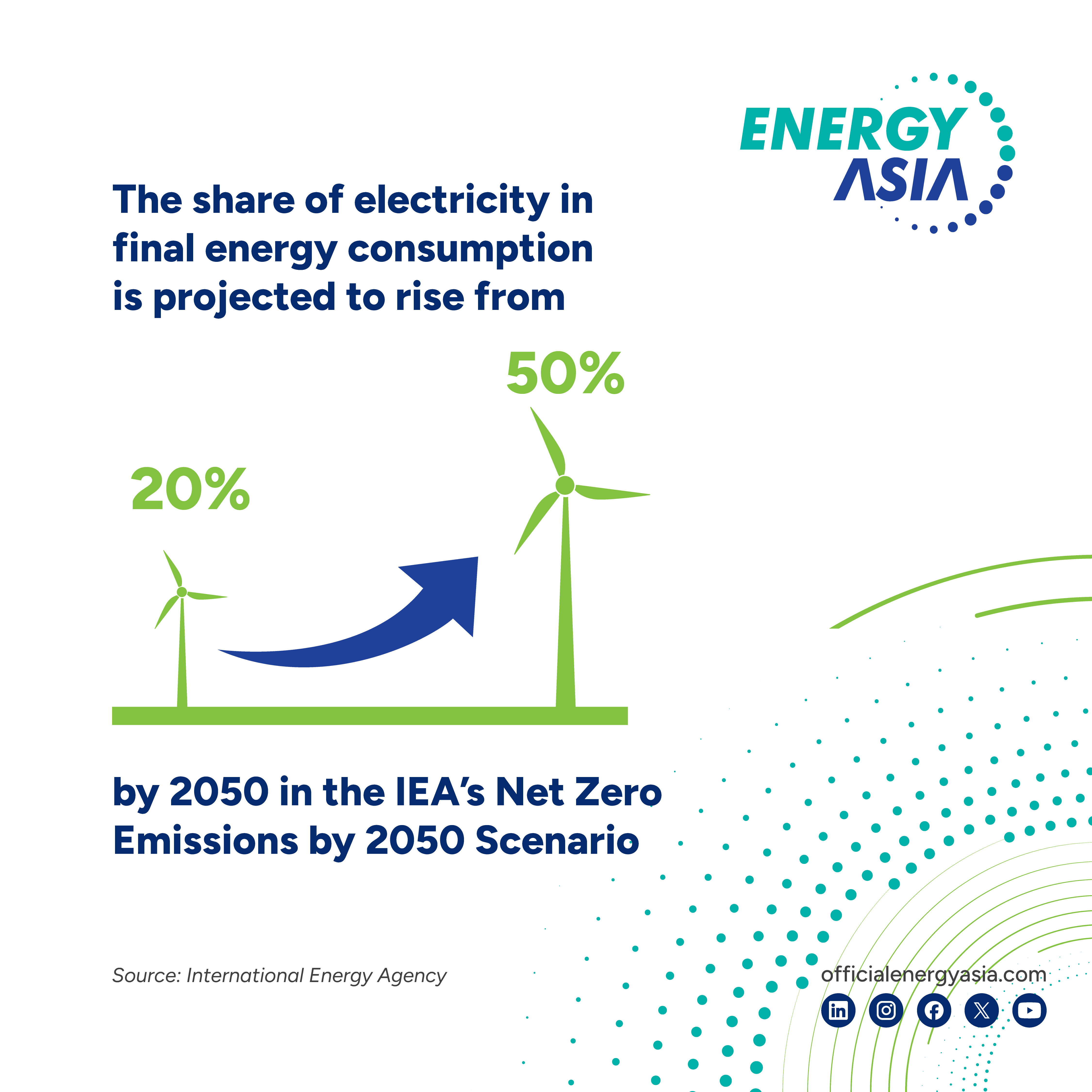 A graph with two wind turbines showing the rising share of electricity in final energy consumption growing to 50% by 2050.